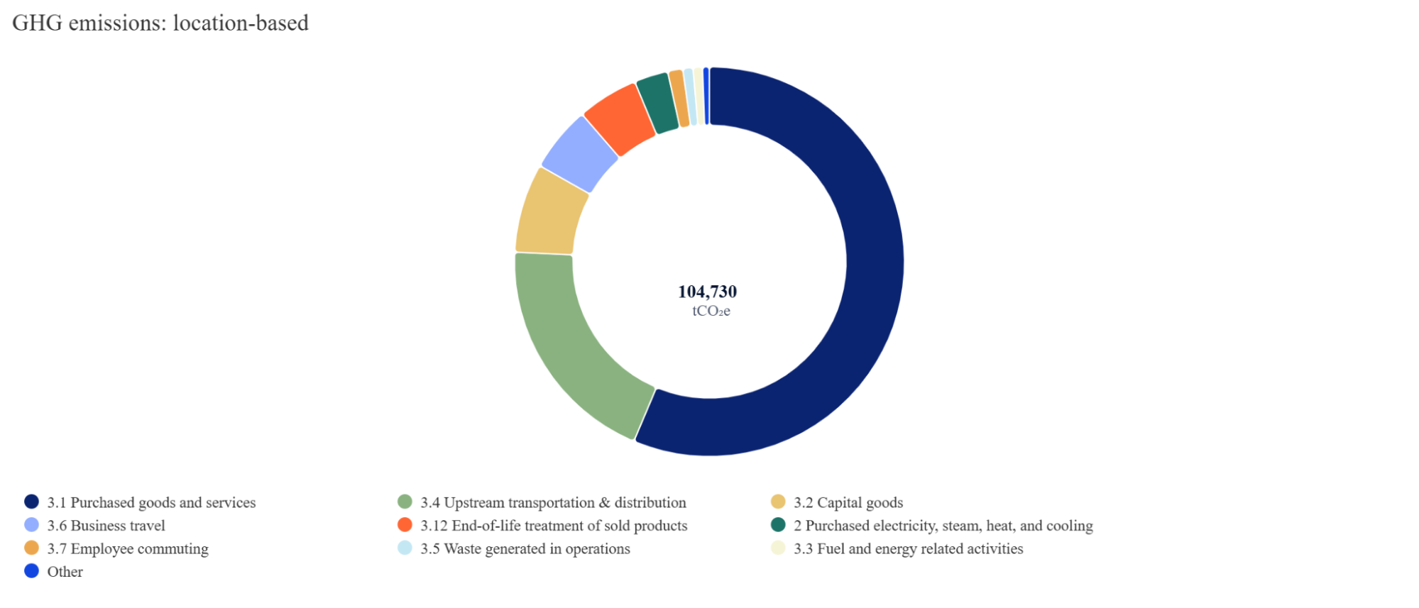 location based GHG emissions graph