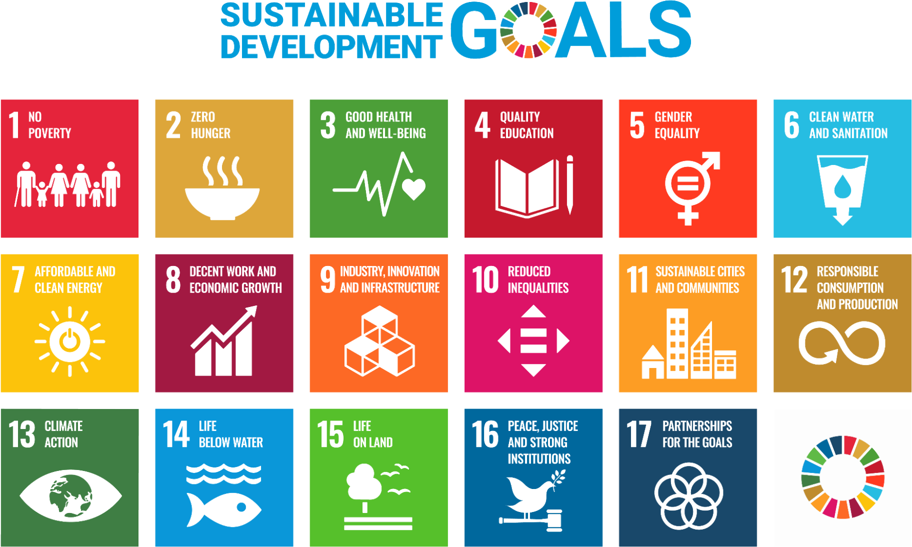 Sustainable Development Goals: 1 no poverty 2 zero hunger 3 good health and well-being 4 quality education 5 gender equality 6 clean water and sanitation 7 affordable clean energy 8 decent work and economic growth 9 industry, innovation, and infrastructure, 10 reduced inequalities 11 sustainable cities 12 responsible consumption and production 13 climate action 14 life below water 15 life on land 16 peace justice, and strong institutions 17 partnerships for the goals
